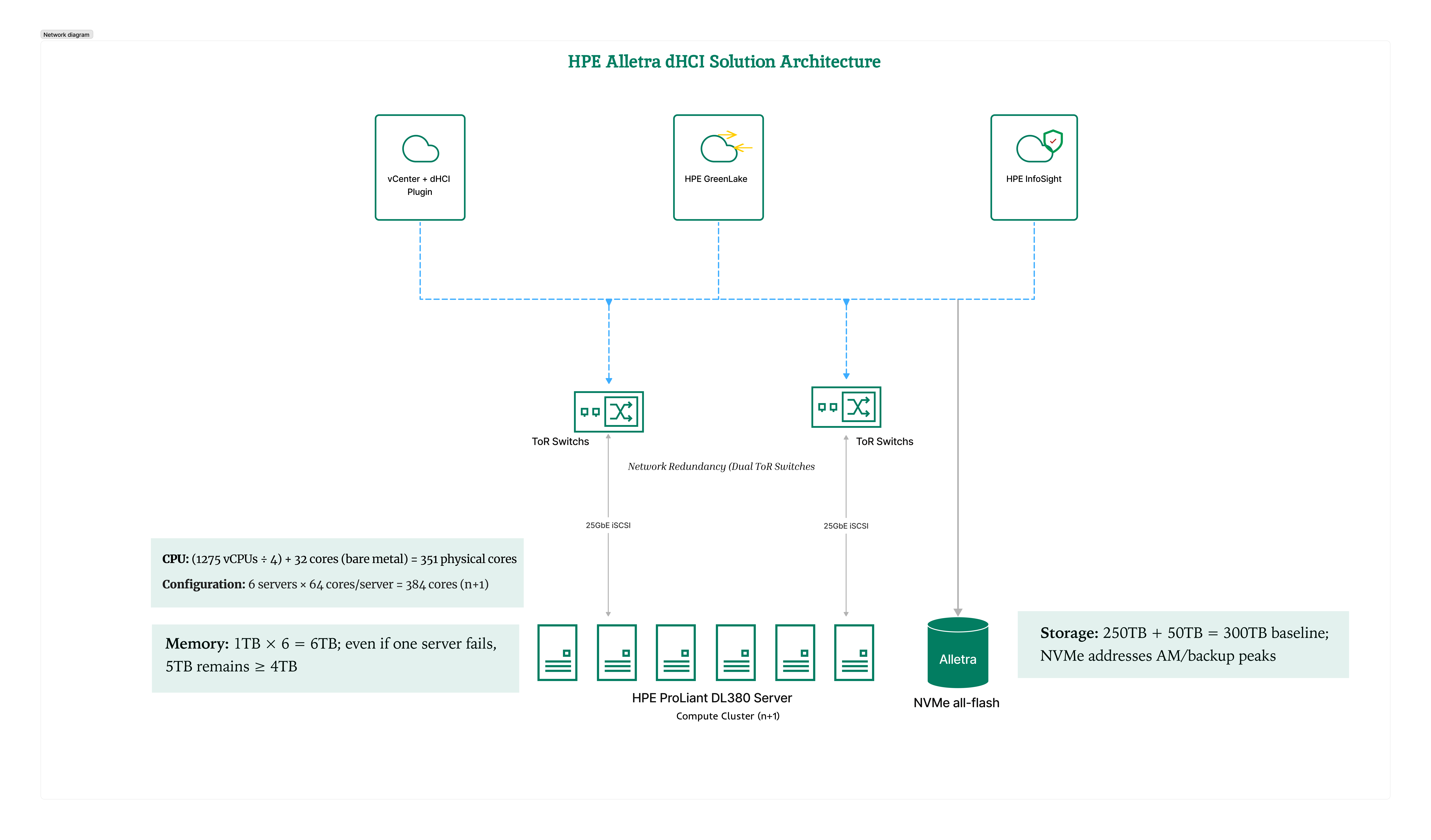 HPE dHCI Solution